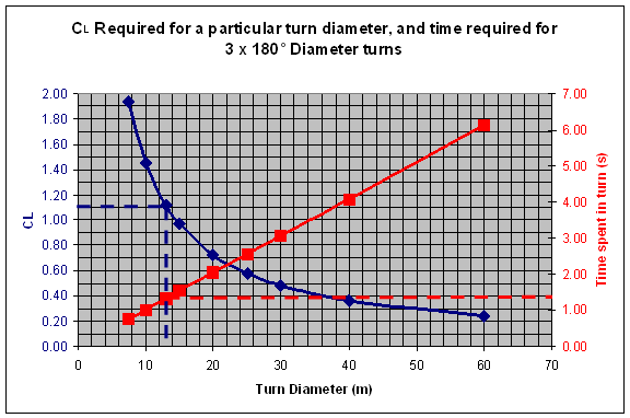 plot for turn diameter vs CL